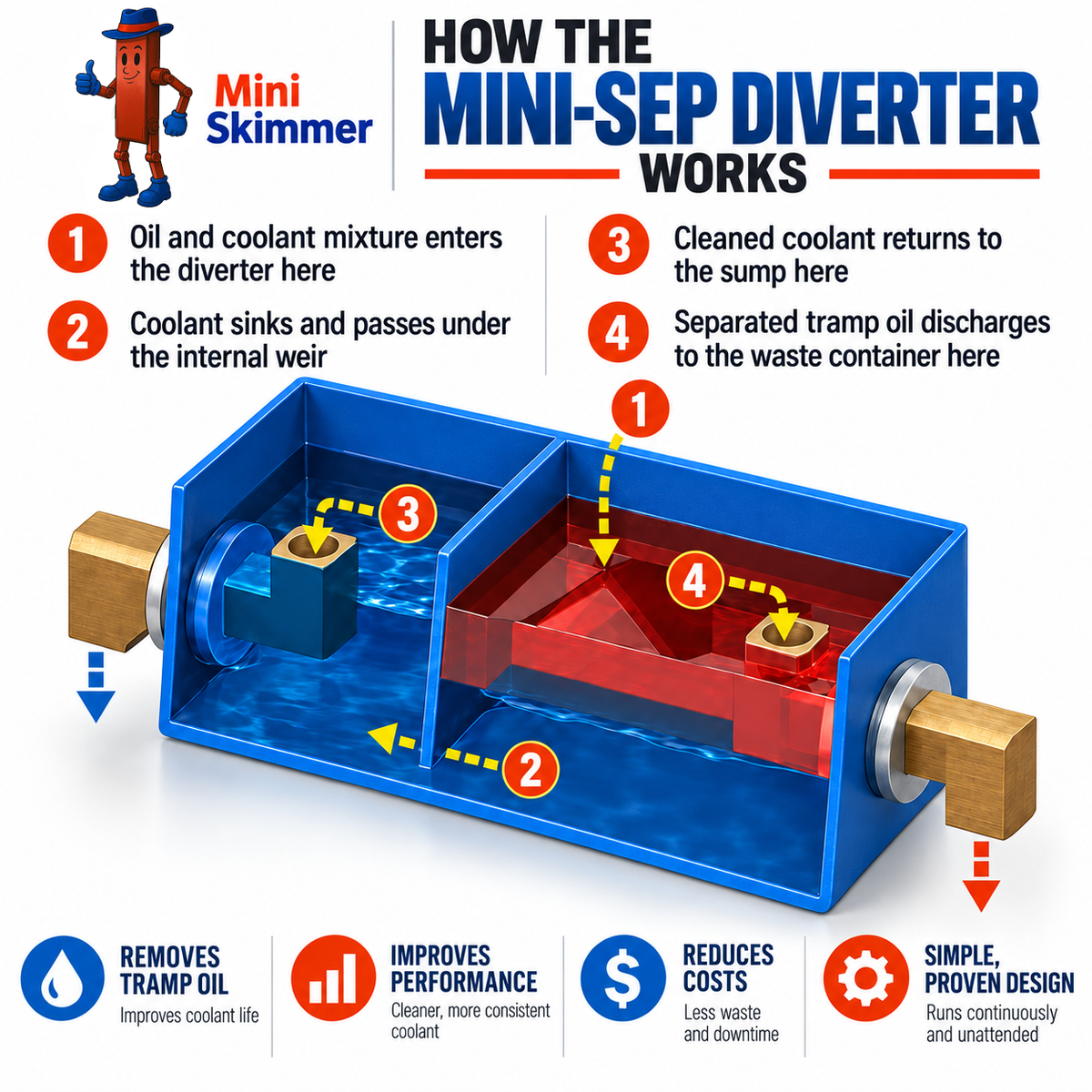 How the Mini-Sep Diverter separates tramp oil and returns coolant to the machine sump