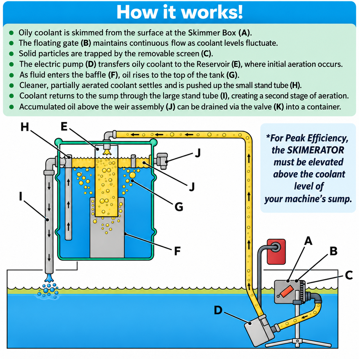 Skimerator oil skimming and coolant aeration operation diagram